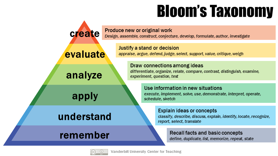 critical thinking and other higher order thinking skills