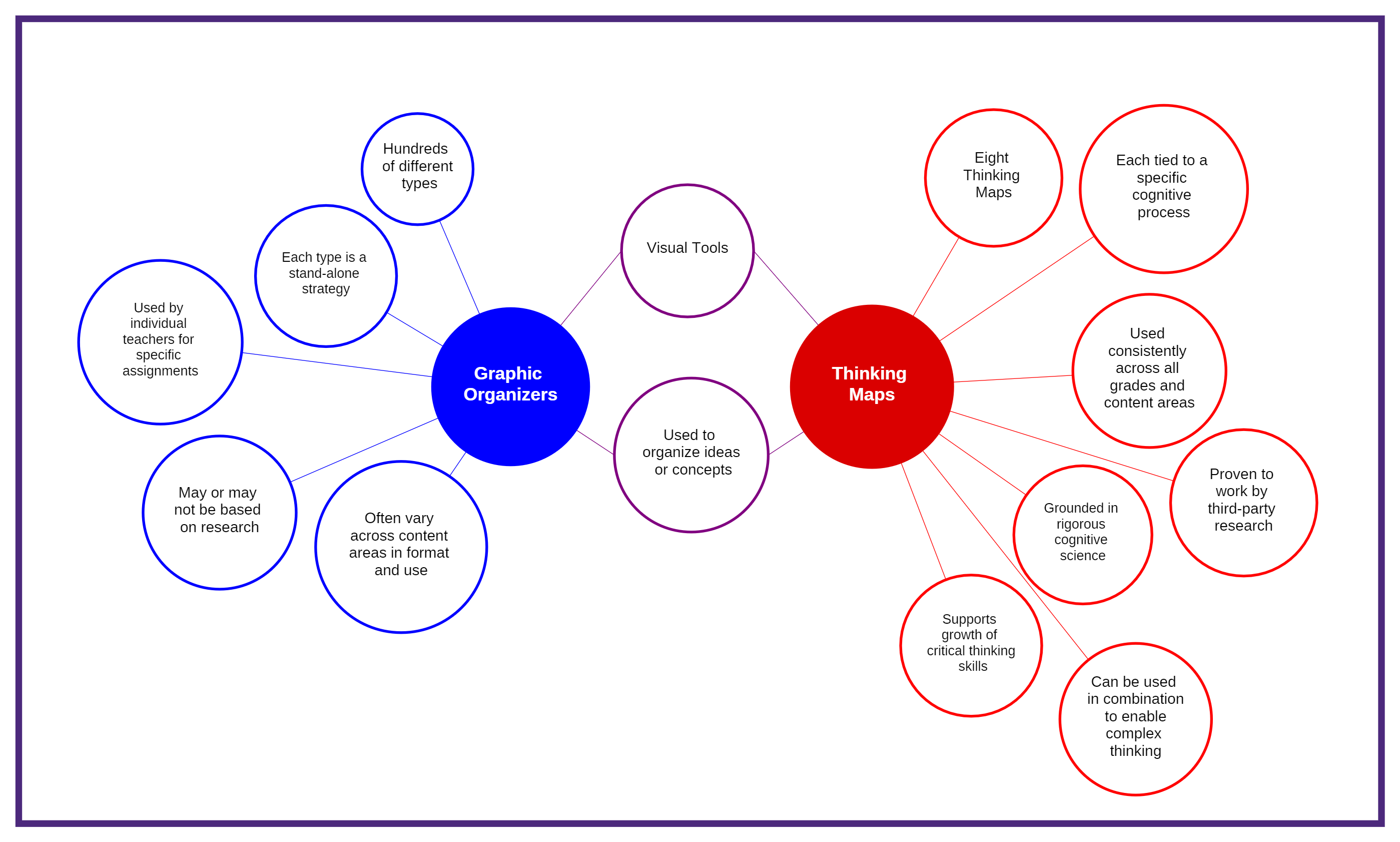 What Are The Best Graphic Organizers For Promoting Critical Thinking?