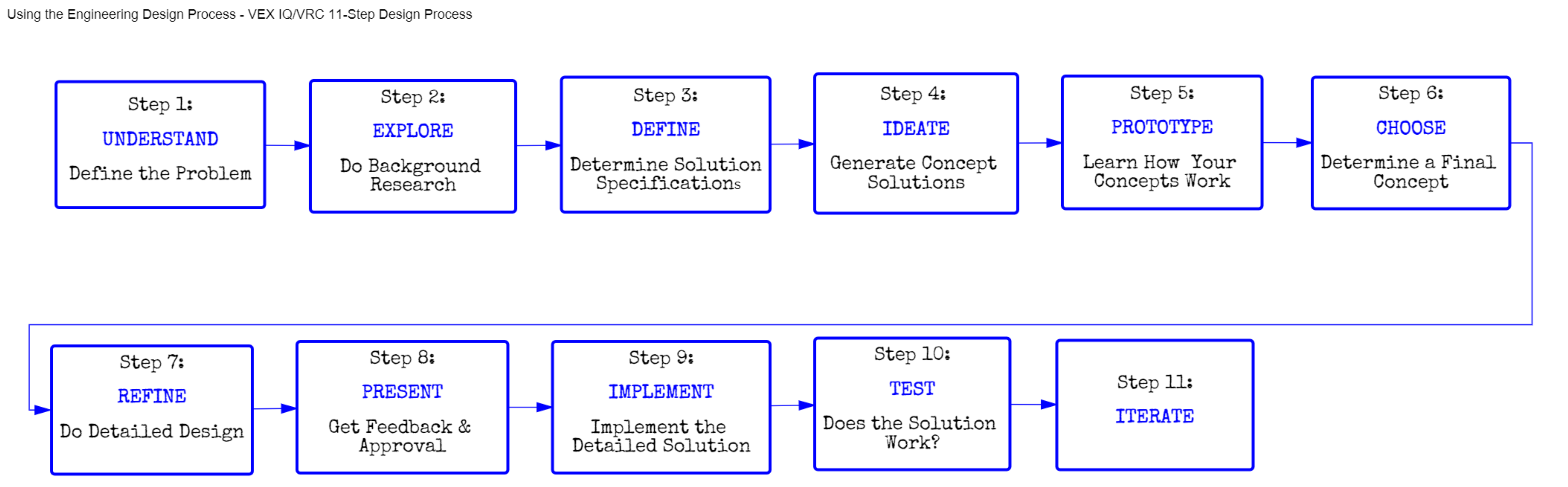 involves skills in problem solving and scientific thinking