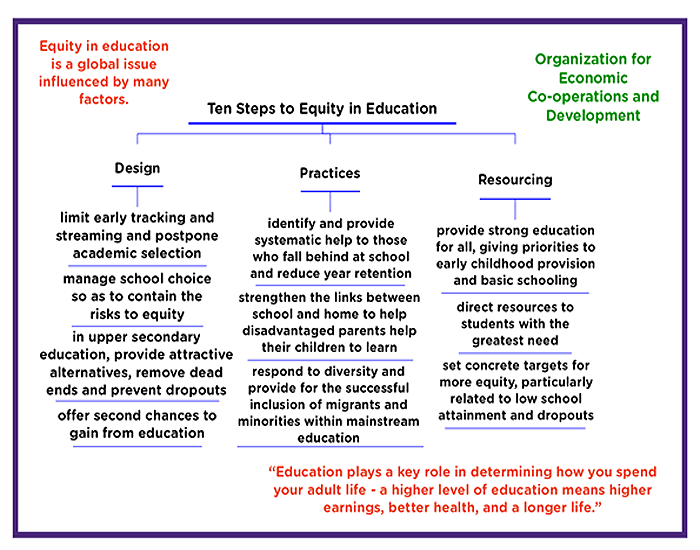 education equity essay