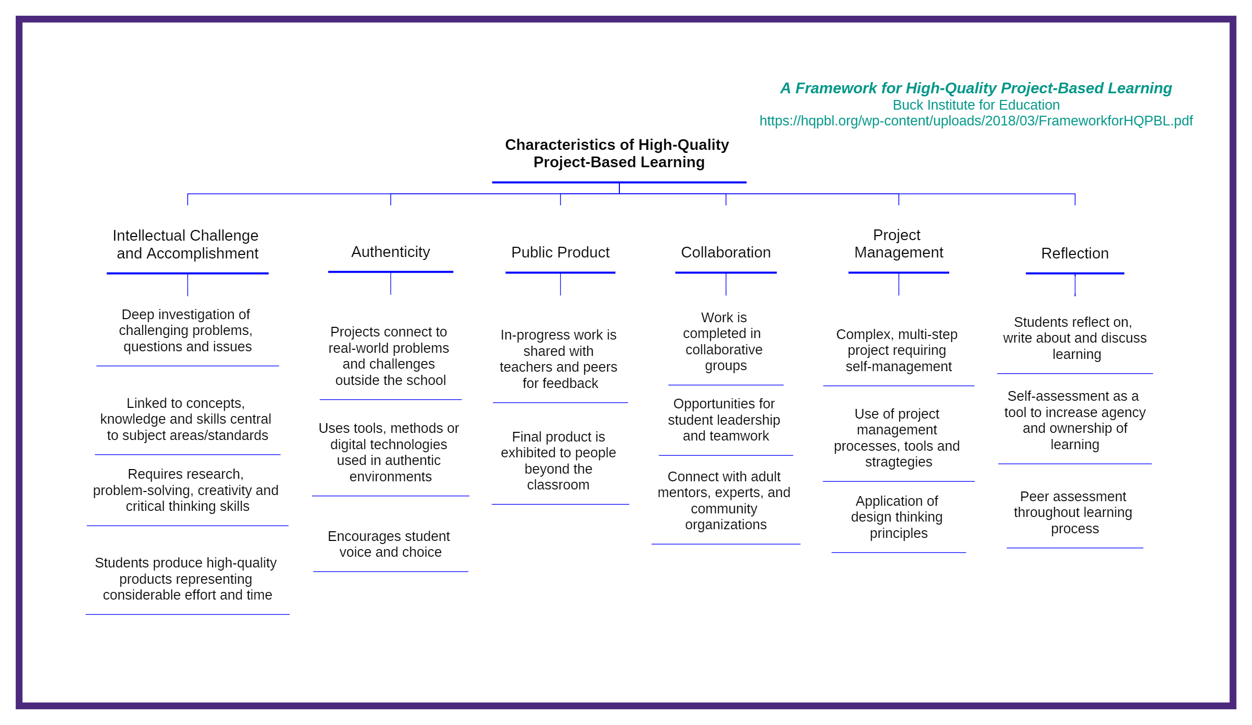 effectiveness of project based learning in promoting critical thinking skills