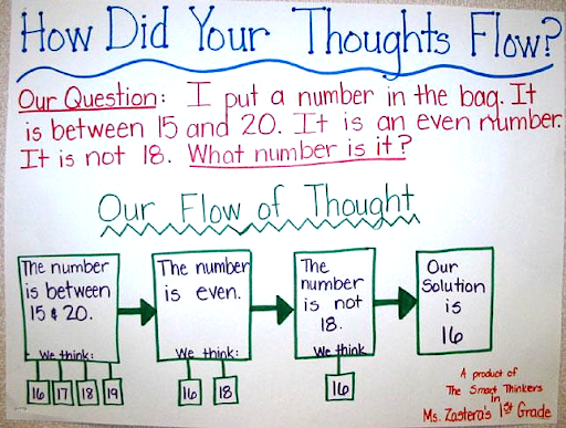 problem solving maps math