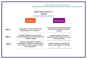 MTSS: Tree Map with Tiers for PBIS and RTI