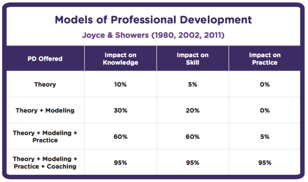 Models of Professional Development