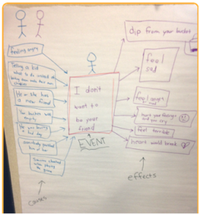 MTSS: Cause and Effect Map of Behavioral Choice