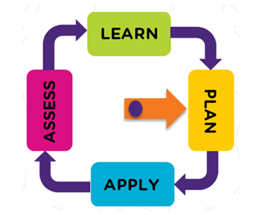 Graphic depicting the four-part Learning Cycle