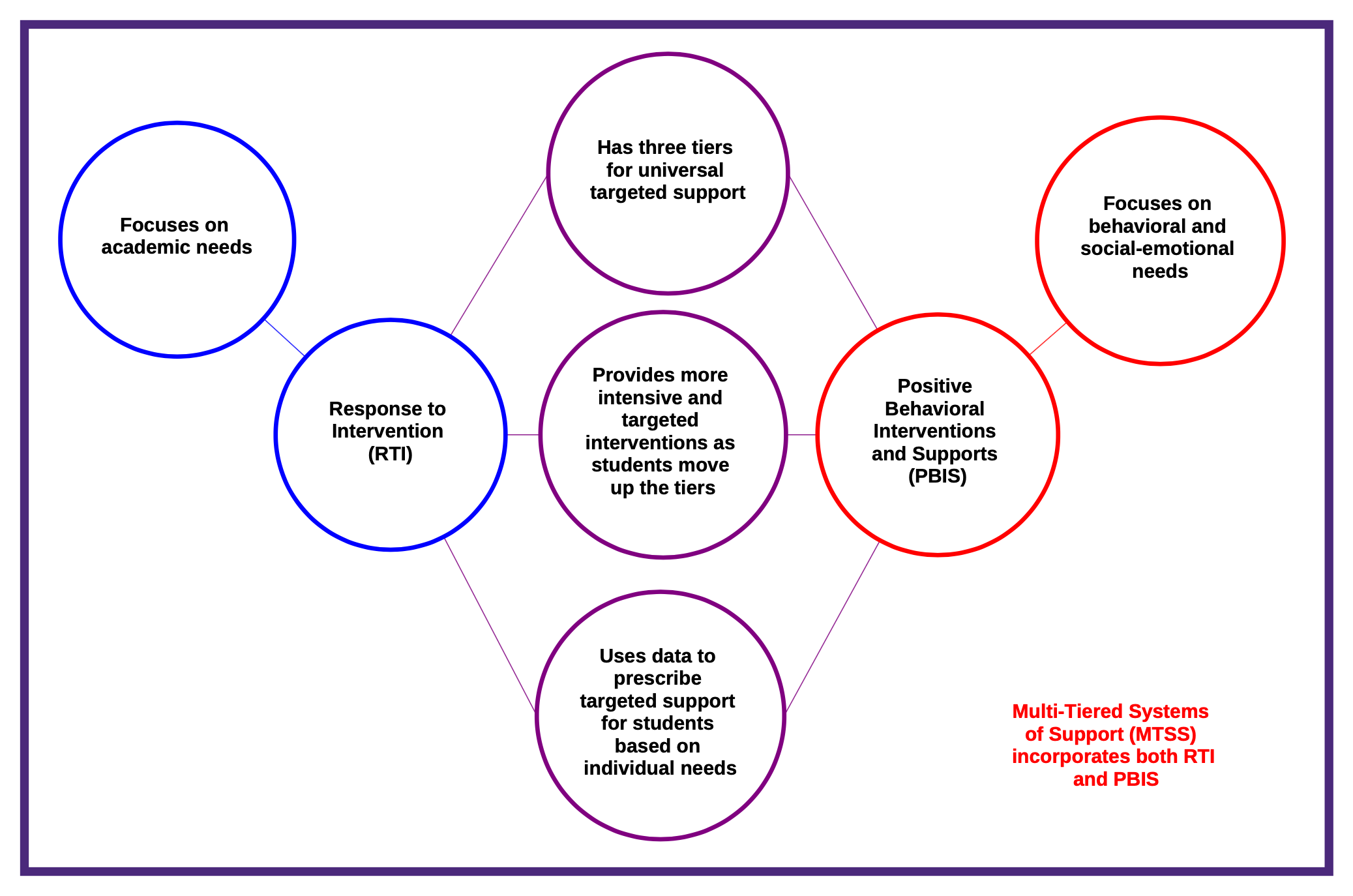 MTSS: Comparison of PBIS and RTI Branches