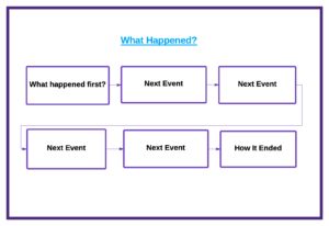 MTSS: Flow Map showing sequence of events leading to a behavior