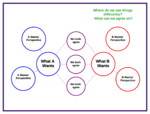 MTSS: Double Bubble Map for comparing two perspectives in conflict resolution 