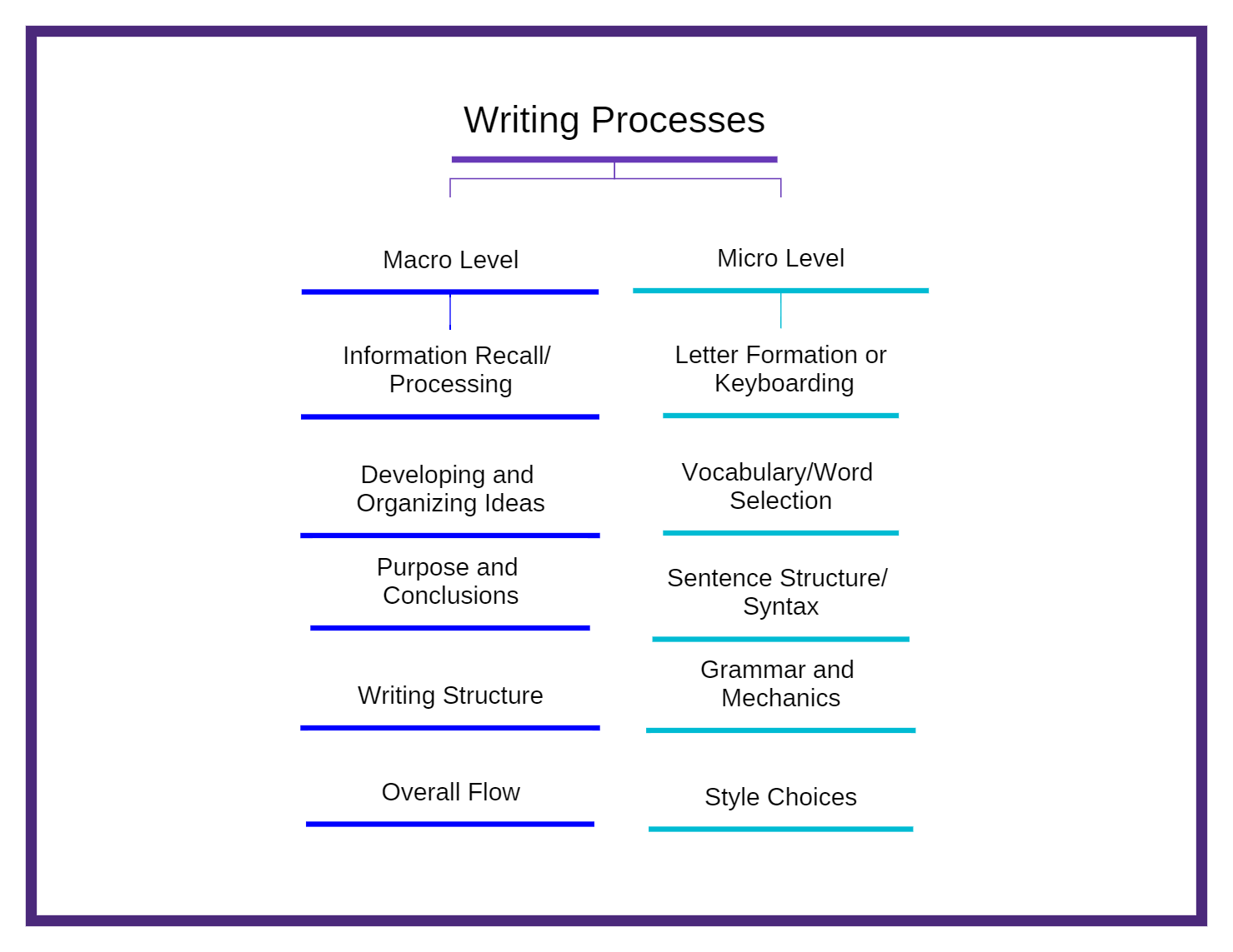 what makes writing essays so hard